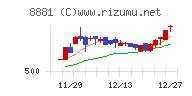 日神グループホールディングスチャート