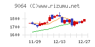 ヤマトホールディングスチャート