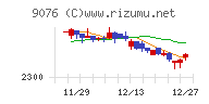 セイノーホールディングスチャート