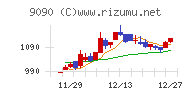 ＡＺ－ＣＯＭ丸和ホールディングスチャート