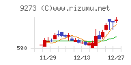 コーア商事ホールディングスチャート