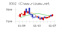 三井倉庫ホールディングスチャート