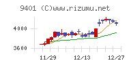 ＴＢＳホールディングスチャート