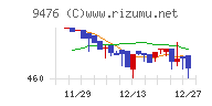 中央経済社ホールディングスチャート