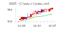 ＫＹＣＯＭホールディングスチャート