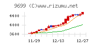ニシオホールディングスチャート