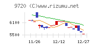 ホテル、ニューグランドチャート