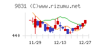 ヤマダホールディングスチャート