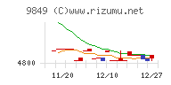 共同紙販ホールディングスチャート