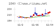 土屋ホールディングスチャート