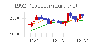 新日本空調チャート