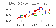 協和日成チャート