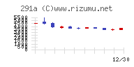 リスキルチャート