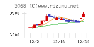 ＷＤＩチャート