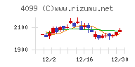 四国化成ホールディングスチャート