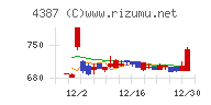 ＺＵＵチャート