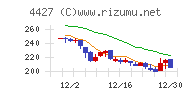 ＥｄｕＬａｂチャート