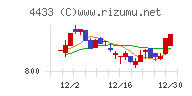 ヒト・コミュニケーションズ・ホールディングスチャート