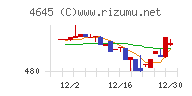 市進ホールディングスチャート
