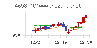 日本空調サービスチャート