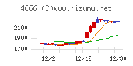 パーク２４チャート