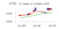 トスネットチャート