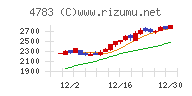 ＮＣＤチャート