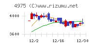 ＪＣＵチャート