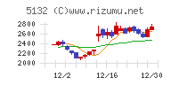 ｐｌｕｓｚｅｒｏチャート