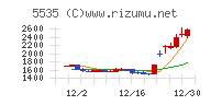 ミガロホールディングスチャート