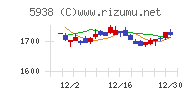 ＬＩＸＩＬチャート