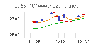 ＫＴＣチャート