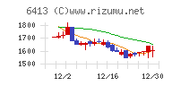 理想科学工業チャート