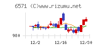 キュービーネットホールディングスチャート