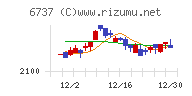 ＥＩＺＯチャート