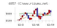 アドバンテストチャート