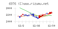 太陽誘電チャート