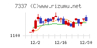 ひろぎんホールディングスチャート