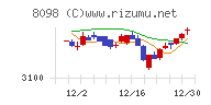 稲畑産業チャート