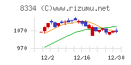 群馬銀行チャート