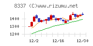 千葉興業銀行チャート