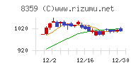 八十二銀行チャート