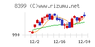 琉球銀行チャート