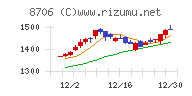 極東証券チャート