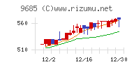 ＫＹＣＯＭホールディングスチャート