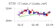 ＮＳＷチャート