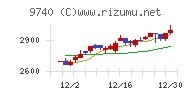 ＣＳＰチャート