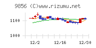 ケーユーホールディングスチャート