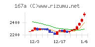 リョーサン菱洋ホールディングスチャート