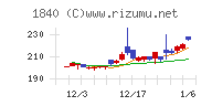 土屋ホールディングスチャート